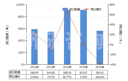 2012-2016年中國泡沫聚苯乙烯板,片,帶,箔,扁條(HS39211100)進(jìn)口量及增速統(tǒng)計(jì)